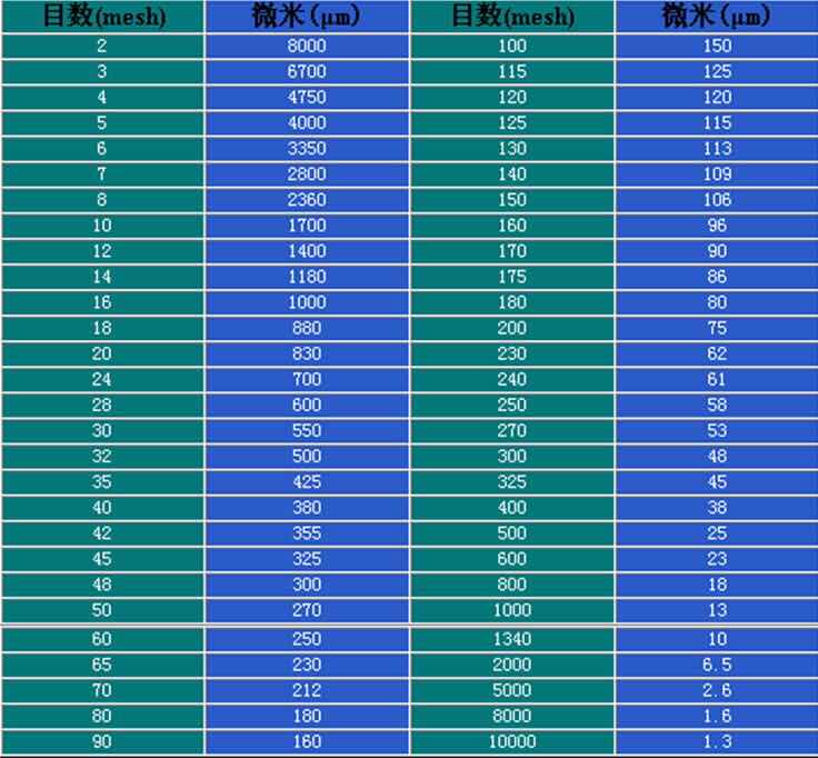 粉碎細(xì)度目數(shù)對照表